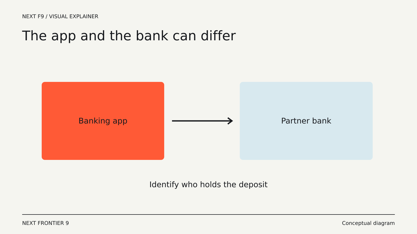 A Banking App Isn’t Always a Bank: How to Tell the Difference — conceptual diagram