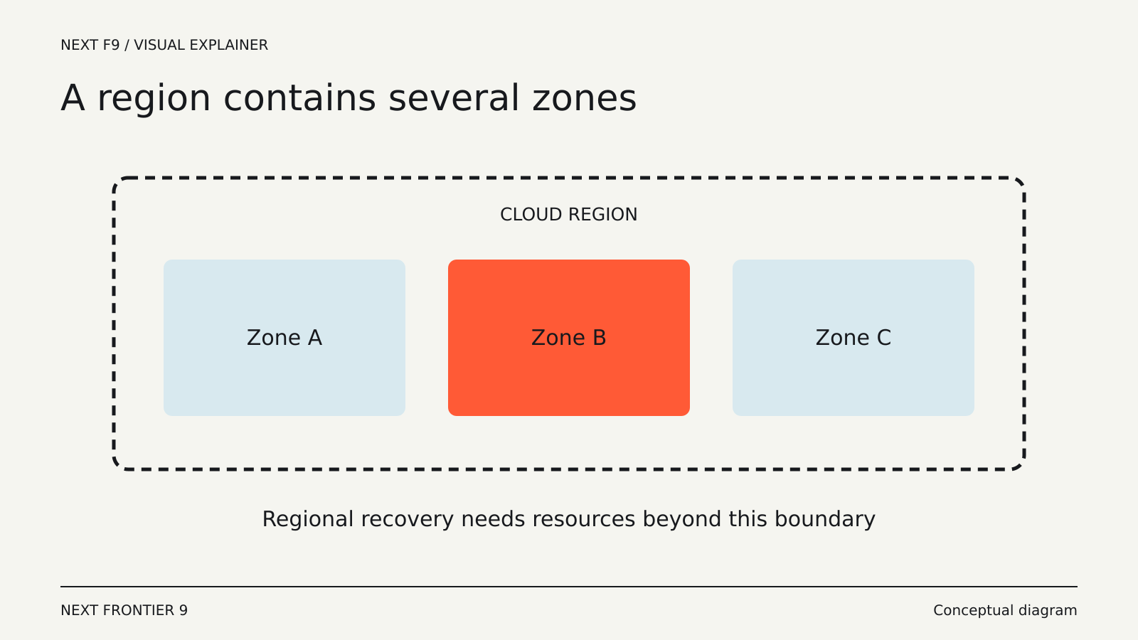 What Happens When a Cloud Region Goes Offline? — conceptual diagram