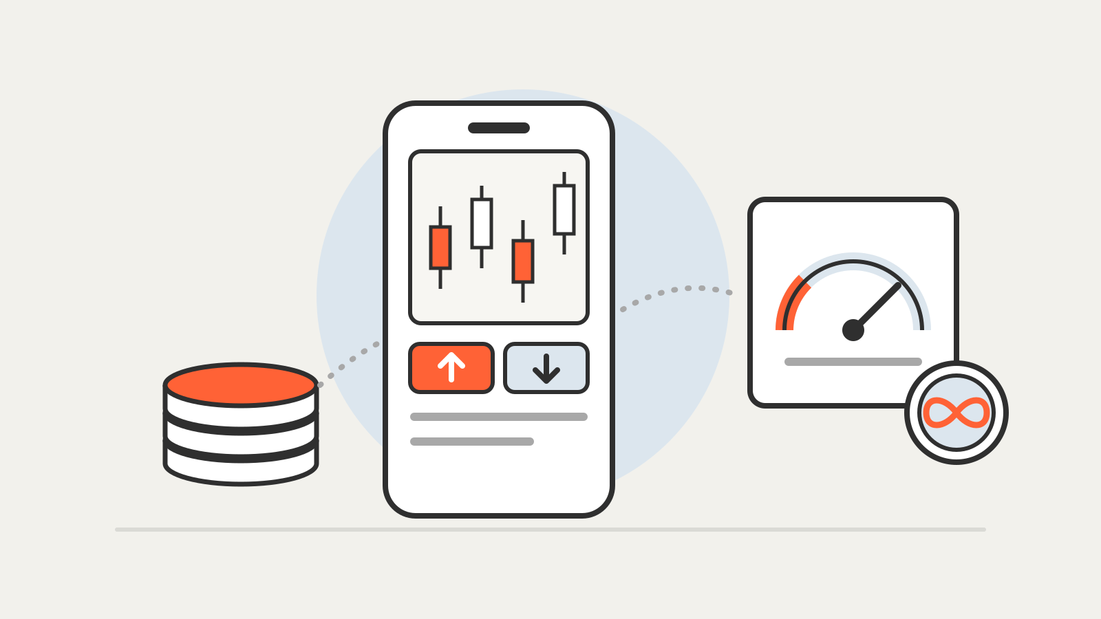 A phone trading screen with candlesticks and up and down buttons, linked to a leverage gauge and a no-expiry infinity badge.