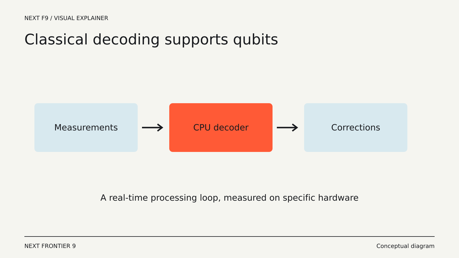 IonQ Reports Quantum Error Decoding on a Single Standard CPU — conceptual diagram