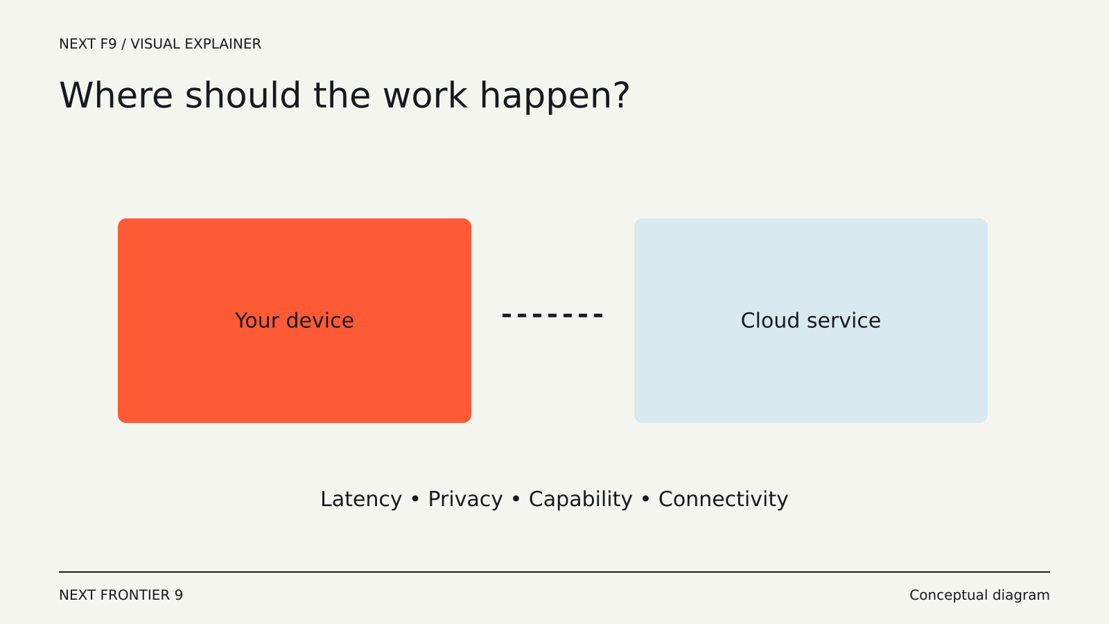 On-Device vs. Cloud Processing: Where Your Data Goes — conceptual diagram