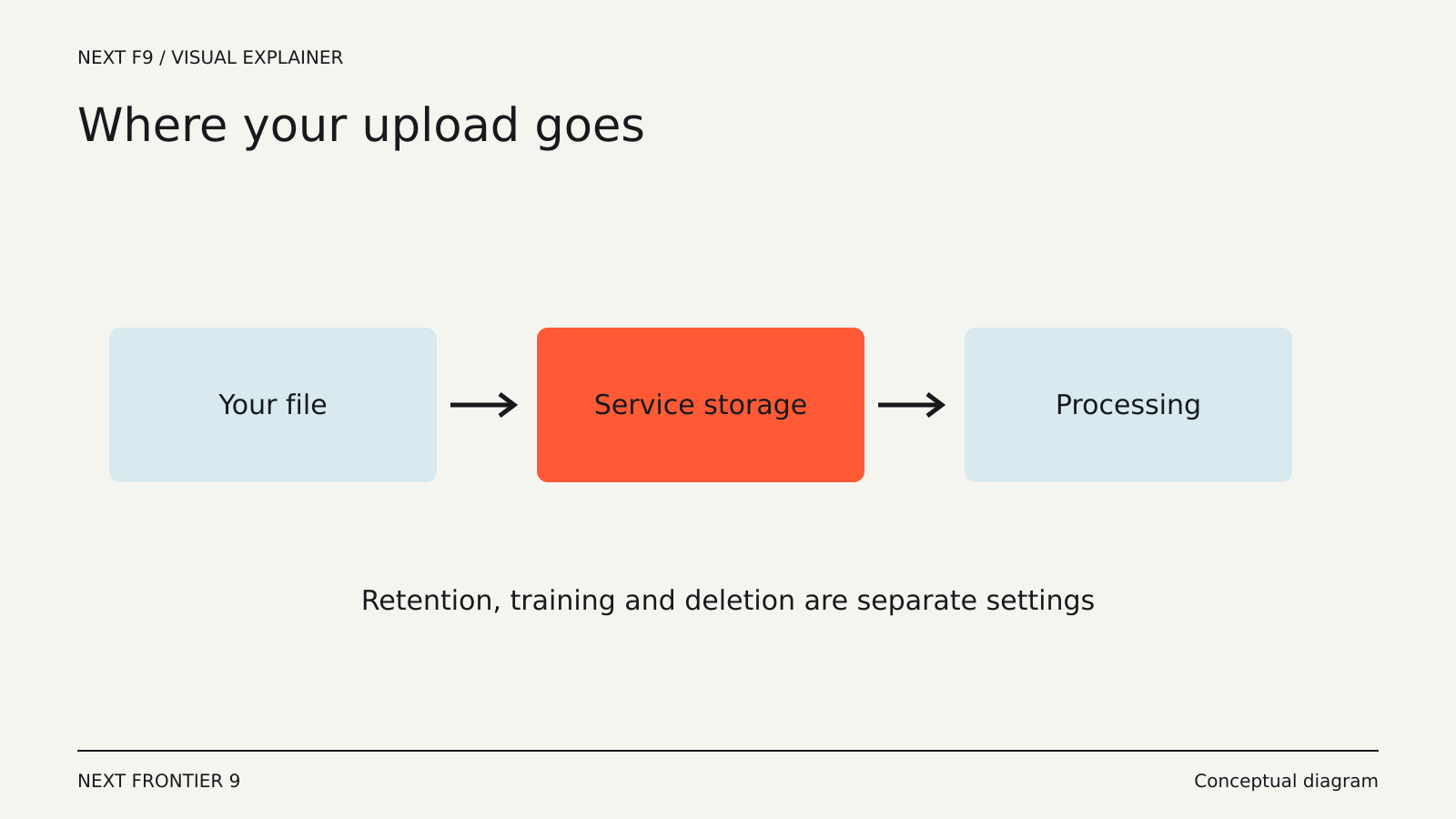 What Happens to Your Files When You Upload Them to an AI Tool? — conceptual diagram