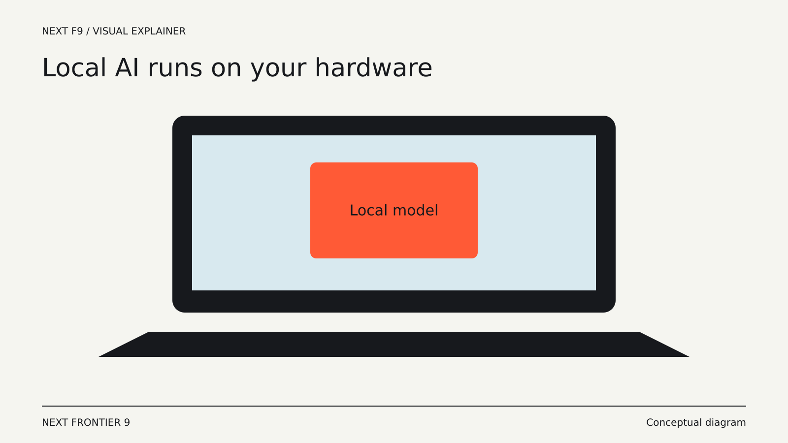 Running AI Locally: What Your Laptop Can—and Cannot—Handle — conceptual diagram