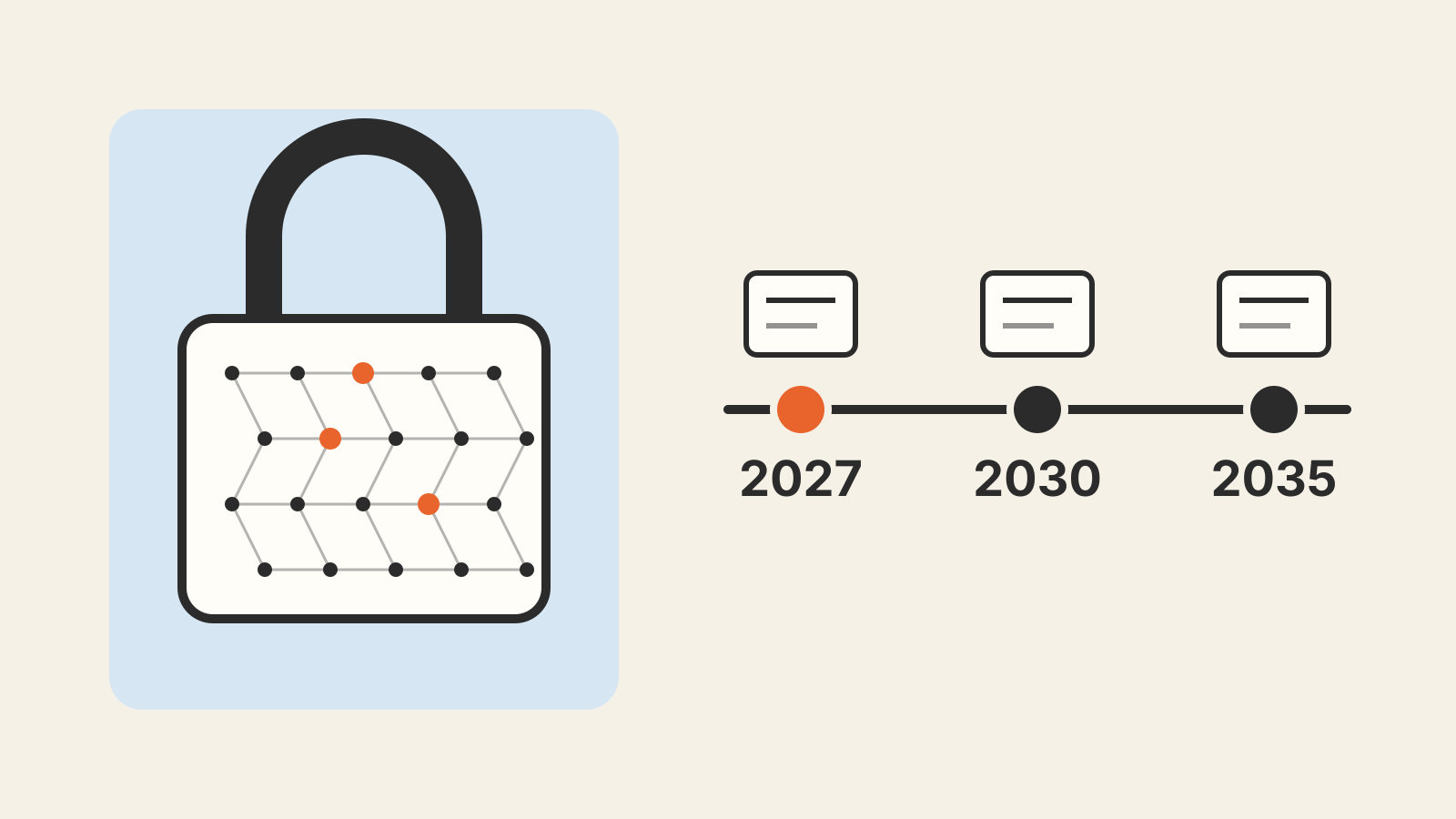 A lattice-patterned padlock next to a timeline marked 2027, 2030 and 2035, the milestones of the NSA's quantum-resistant algorithm transition