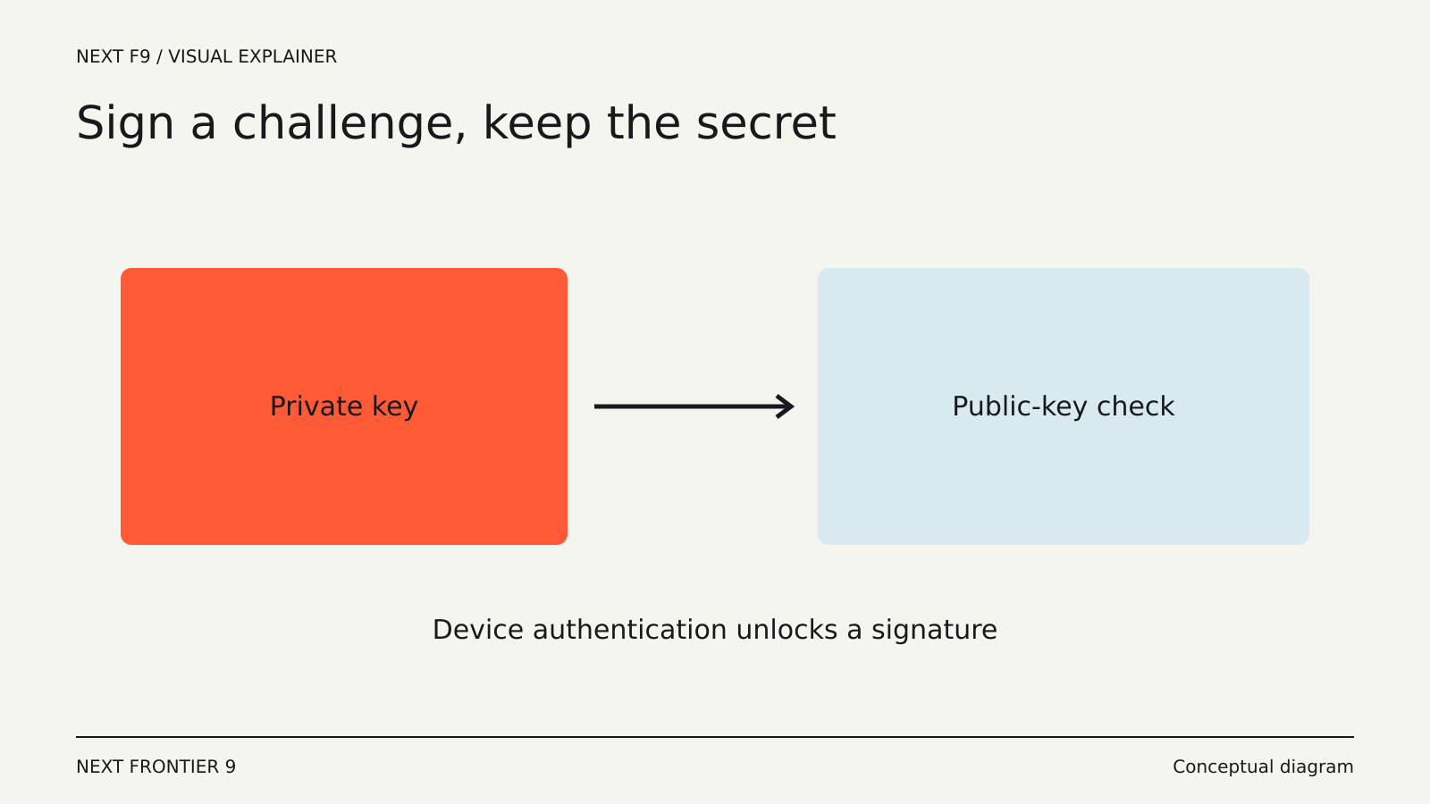 Passkeys Explained: Signing In Without a Password — conceptual diagram