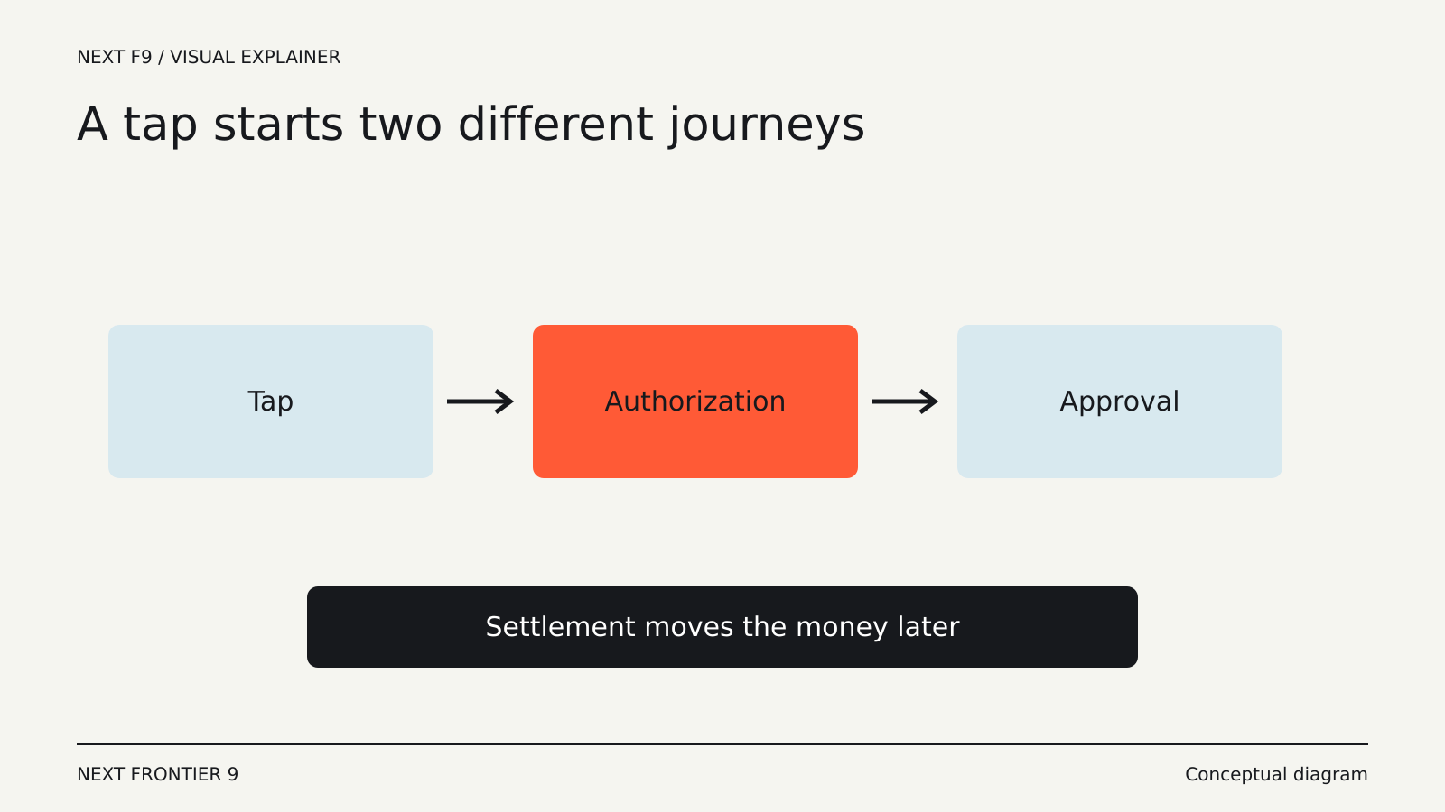 What Happens After You Tap Your Card? — conceptual diagram