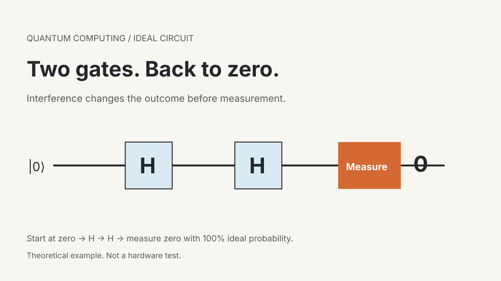 Ideal quantum circuit starting at zero, applying two Hadamard gates and measuring zero.