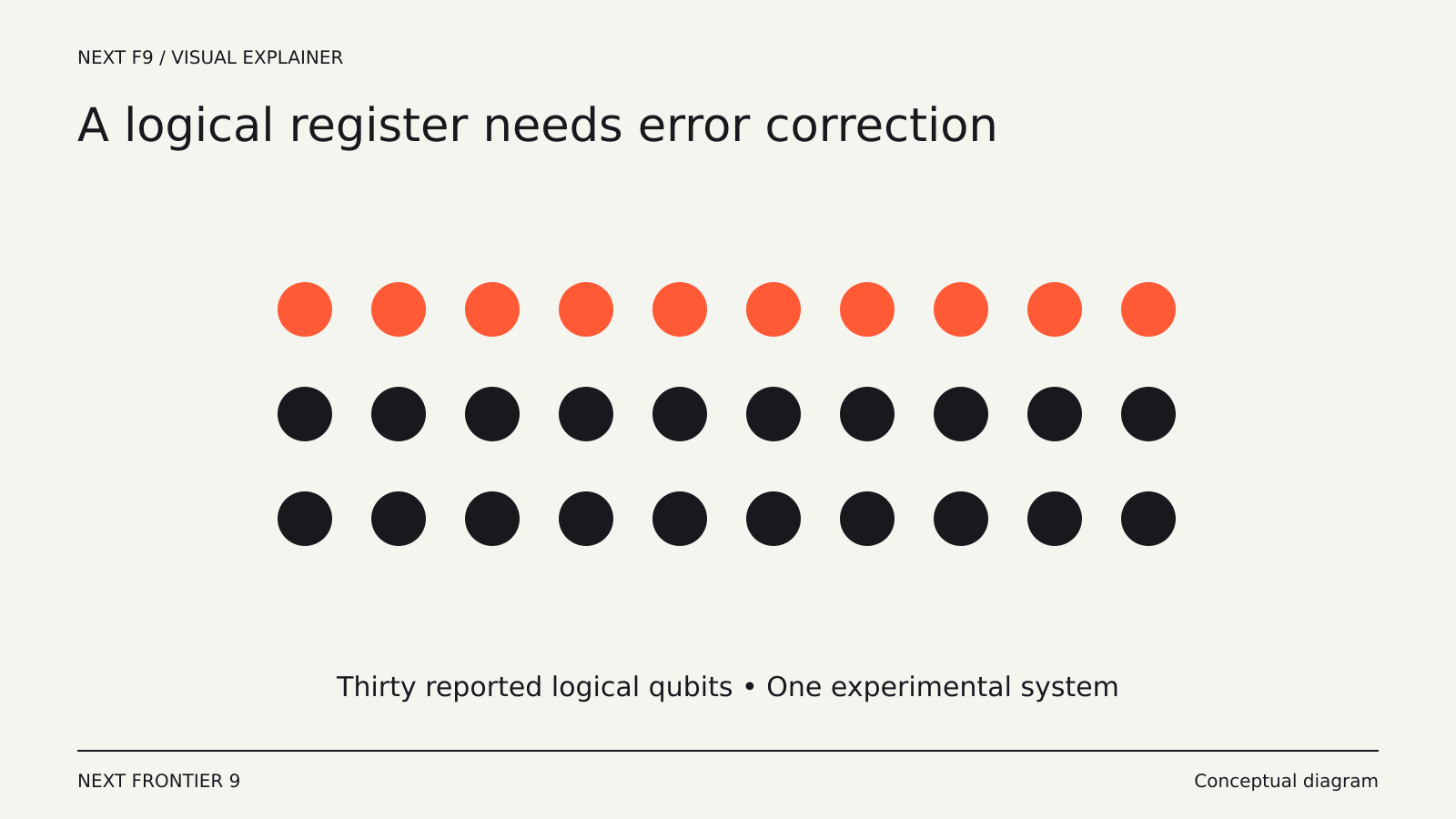Infleqtion Reports 30 Entangled Logical Qubits on Sqale — conceptual diagram