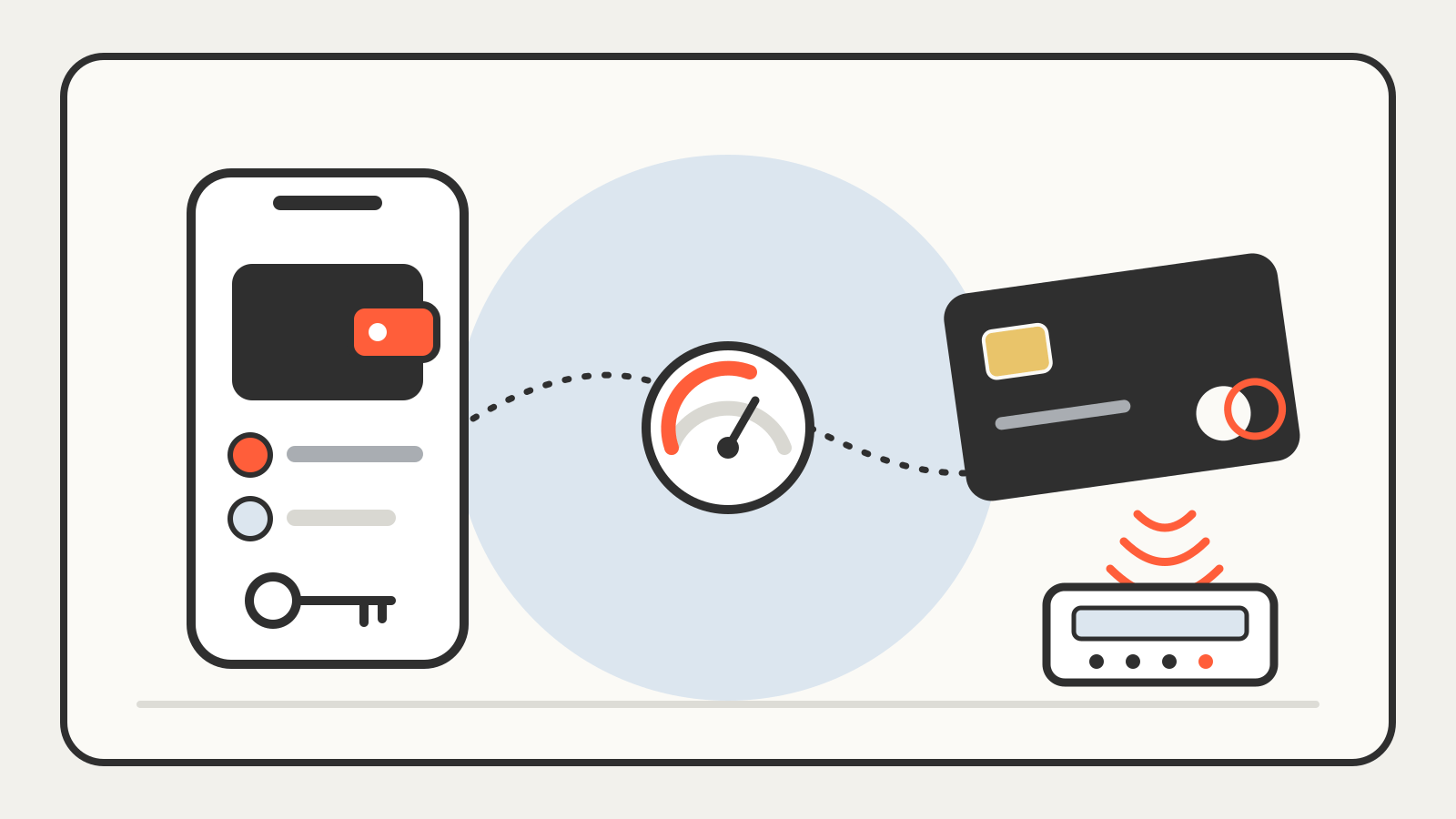 A phone wallet holding tokens and a key, linked through a spending-limit gauge to a payment card tapped on a terminal