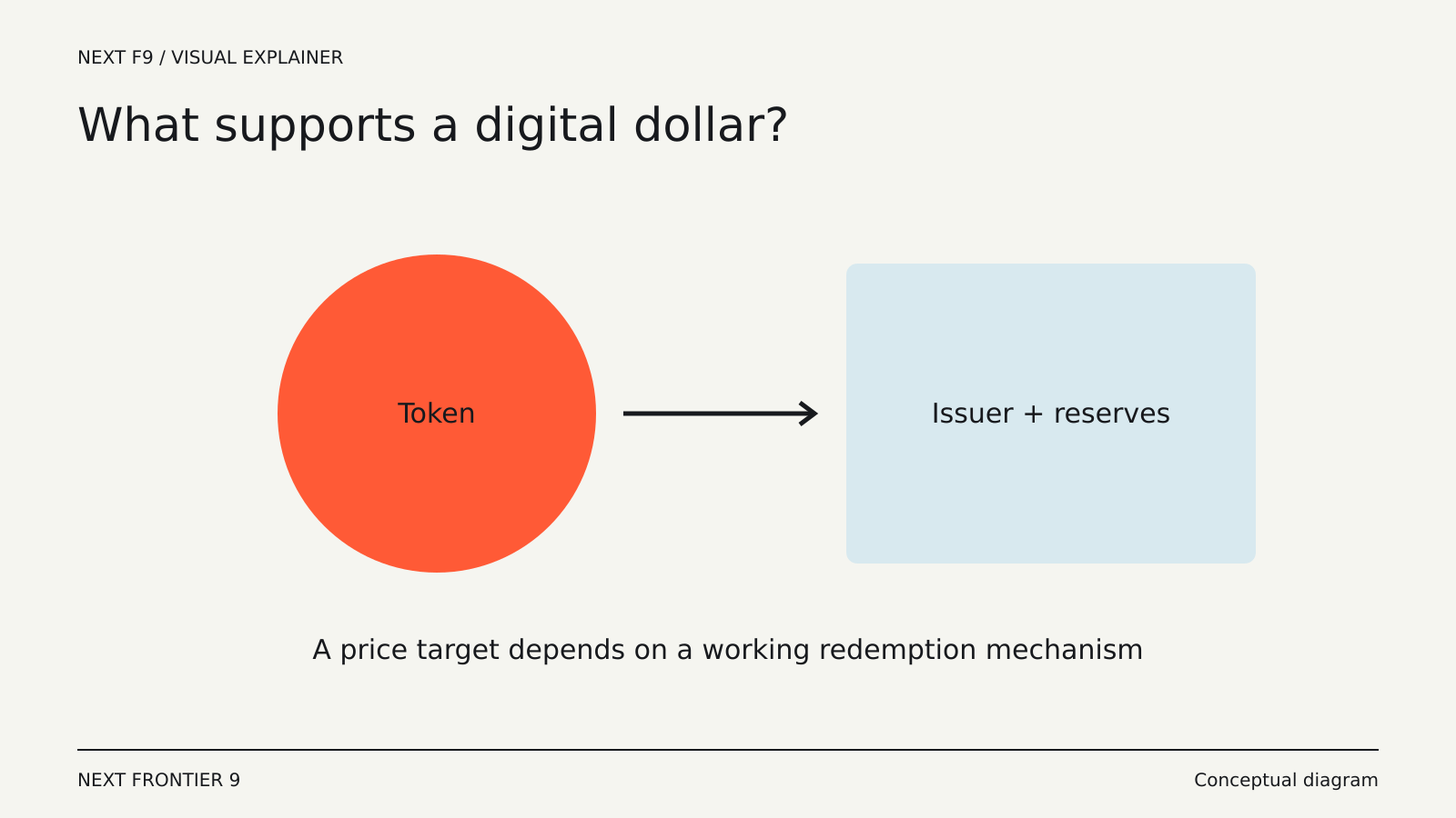 Stablecoins Explained: What Keeps a Digital Dollar Worth a Dollar? — conceptual diagram