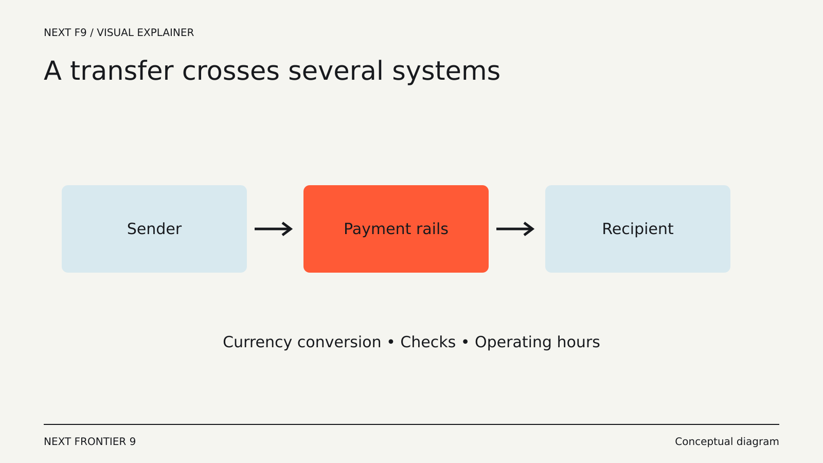 Why an International Transfer Can Take Minutes—or Days — conceptual diagram