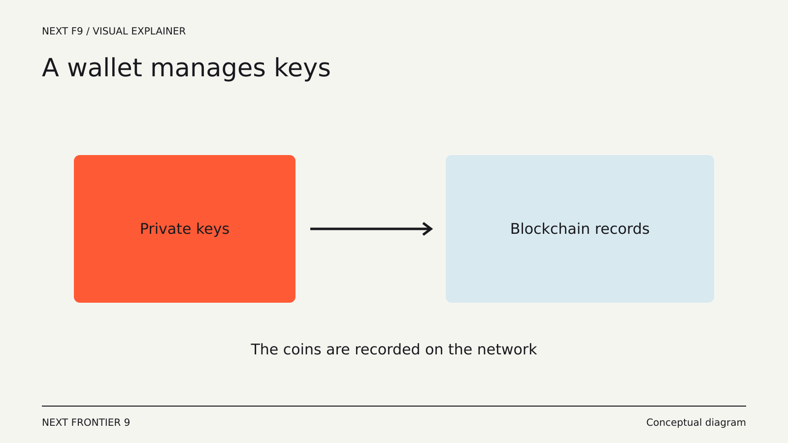 What a Crypto Wallet Actually Stores — conceptual diagram
