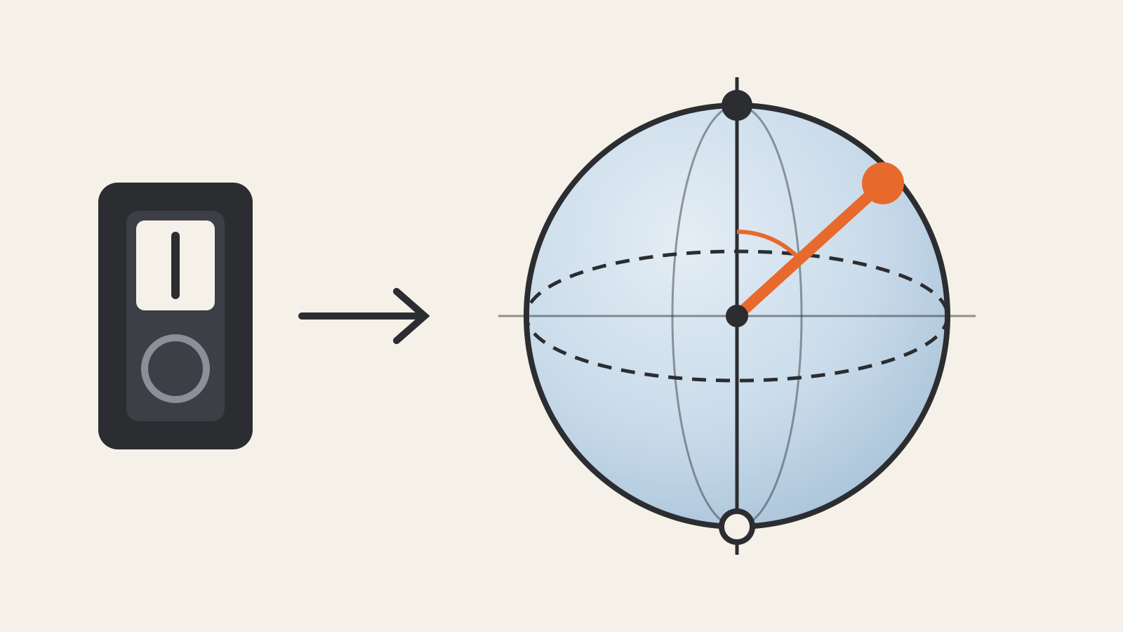 An on-off switch beside a sphere with a dark north pole, a light south pole and an orange arrow pointing between them, illustrating a classical bit compared with a qubit in superposition